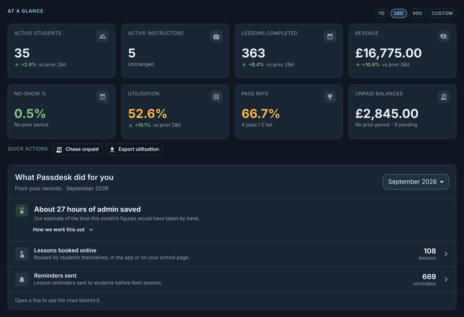 Passdesk school dashboard: the last 28 days' active students, instructors, lessons completed, revenue, no-shows, utilisation, pass rate and unpaid balances, then last month's hours of admin saved, lessons booked online and reminders sent.